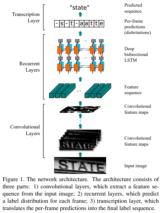 CRNN Architecture